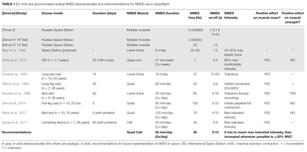 DrPHphysio's tweet photo. Nice review on how Neuromuscular Electrical Stimulation could be used as a Potential Countermeasure for Skeletal Muscle Atrophy and Weakness During Human Spaceflight.
Full text link: https://t.co/xcjc2kf6PT
#NMES #space #atrophy https://t.co/IqDSghdTB6