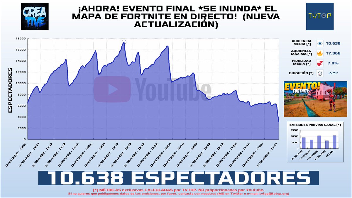 tvtop_es's tweet photo. ¡@CreativeSergii HA EMITIDO en #Youtube!. Nuestros datos 🧐 :

▶️ ESPECTADORES 👁️ : 10.638 
▶️ MINUTO DE ORO 🔥 : 17.366 [15:20h]
▶️ RANKING EMISIÓN [últimas 573] 📊 : 22º

 #DirectoFortnite #MapaFortnite https://t.co/3DGFhr5kJi