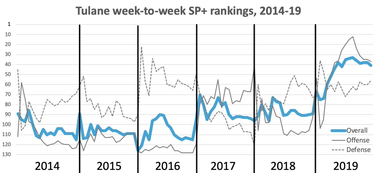BREAKING: It would appear that Willie Fritz is a good head coach.