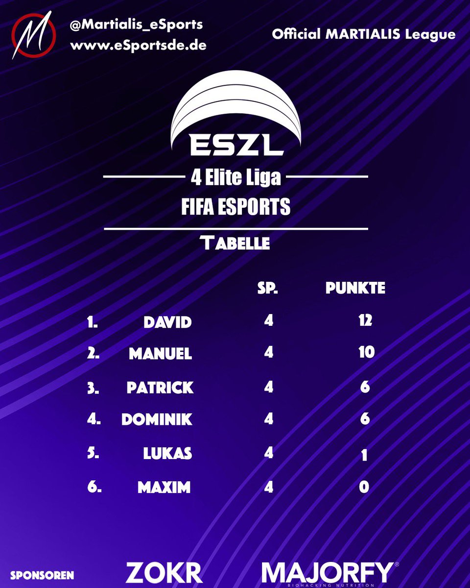 So sieht die aktuelle Lage in der FIFA ESZLiga aus.
Die Rückrunde der Liga ist auf dem Weg 😍 wir sind gespannt.
.
<a href="/MAJORFYDE/">MAJORFY</a> - 30% Code auf die BOOSTER = ESZL30