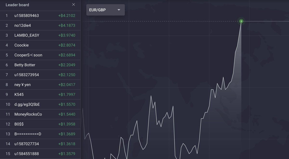 PrimeXBT's tweet photo. Users on #PrimeXBT Turbo are able to see how well they perform compared to other traders.
Take a look at the current PX Turbo leaderboard to see how profitable the top traders are.
Join #PXTurbo today: https://t.co/tzABUdglvo https://t.co/NcoptI9Rtq