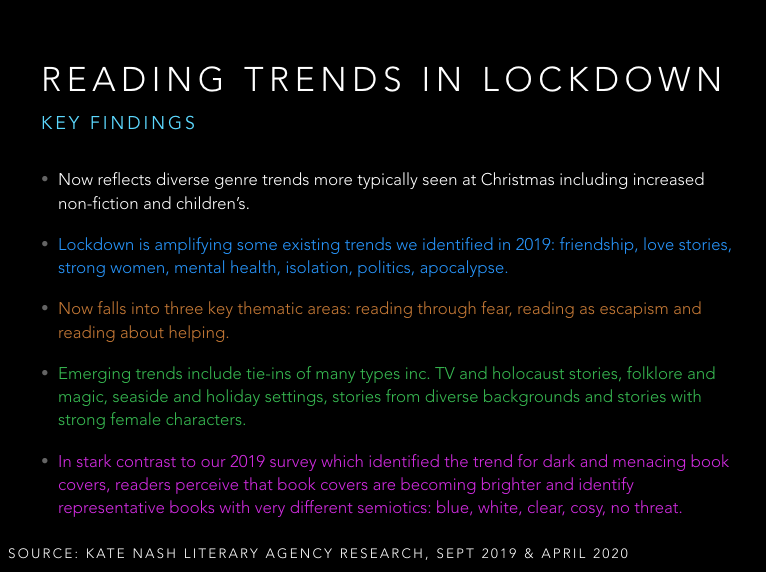 We discovered 3 key trends in reading during lockdown:* Reading through FEAR* Reading to ESCAPE* Reading about HELPINGWe also discovered readers perceive book covers are becoming brighter, in stark contrast to our 2019 research. More about that later.2/12 #LockdownReading