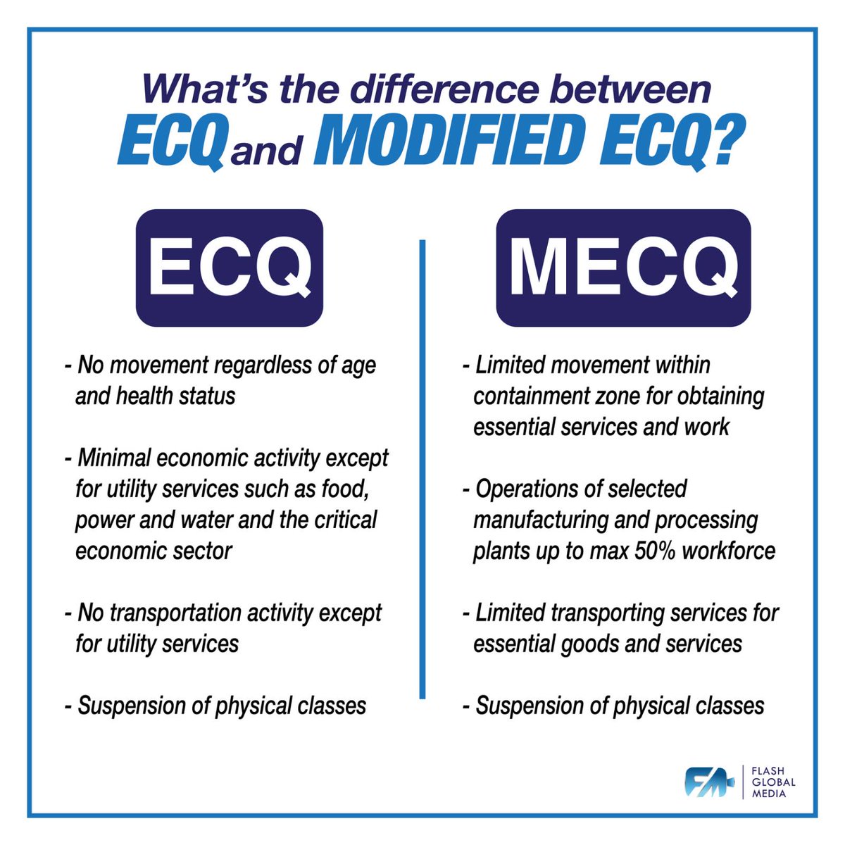 adsFGM's tweet photo. Here are the differences between Enhanced Community Quarantine (ECQ) and Modified Enhanced Community Quarantine (MECQ).
Stay Safe. #FGMads #OutofHomeSoon #COVID19 https://t.co/utOiAp7co1