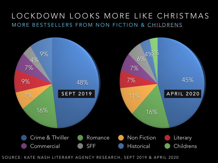 We analysed bestselling books from the UK Kindle Top 100 chart for the month of April 2020 and found the picture to be diverse in terms of genre, more typical of what you see at Christmas. This suggests the digital book market has expanded.3/12 #LockdownReading