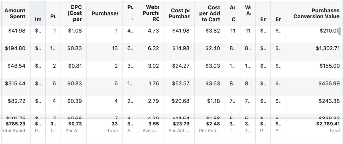 Haven't run a single ad with this client for almost a month and a half now (sold out of all inventory). Just turned some campaigns back on today and things are already looking solid 🔥
