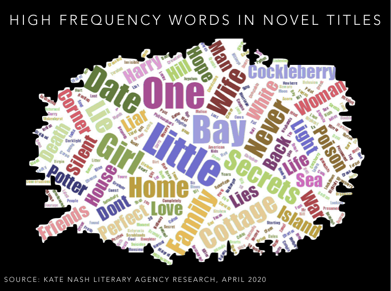 We analysed key words from book titles in the same UK Kindle Top 100 during April.The bigger the word, the more times it appeared within a book title. Many title words reflected findings elsewhere in our research: family, friends, man, woman, hope.4/12 #LockdownReading