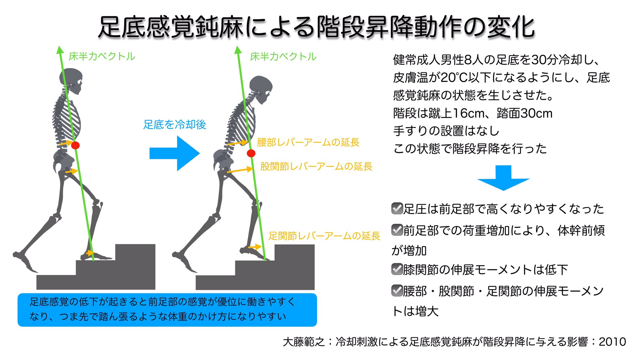むっくん 臨床のコツをカタチに On Twitter 階段をこの様な姿勢で昇降する高齢者は多いですが 足底感覚入力の不足による影響は大きいと思います 膝伸展筋力に目がいきがちですが 足底感覚入力の低下により メカノレセプターが集中している前足部に代償的にかけて