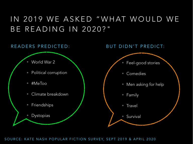 In 2019 who could have predicted what we would be reading about in 2020?Actually we did - some of it. But it is also fascinating what last year's readers didn't predict: feel-good stories, comedies, men asking for help, family and survival.6/12 #LockdownReading