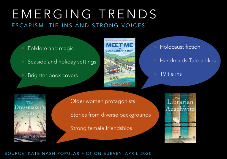 Let's look in more detail at the trends and themes identified by readers under lockdown. There were 3 groups of emerging trends:* Escapism* Tie-ins* Strong voices7/12 #LockdownReading