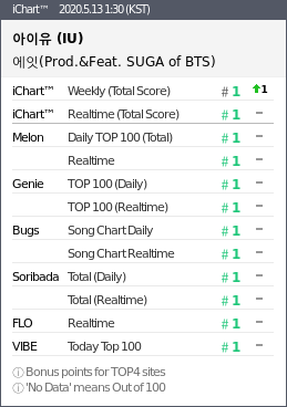 GeniusLabTR's tweet photo. "Eight" 30.Perfect All-Kill (PAK) gerçekleştirdi 🔥🎉👏🏻

12.05.2020 01.30 KST 

PAK x30 🔥

#1 Weekly (=)
#1 MelOn (=)
#1 Genie (=)
#1 Bugs (=)
#1 Soribada (=)
#1 FLO (=)
#1 Vibe (=) 

#EightPAK
#IUxSUGA_PAK
#MinSUGAPD_PAK https://t.co/LVbJpTGYyt