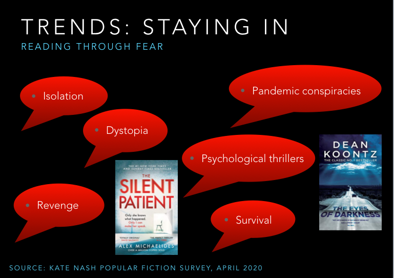Overall trends in reading during lockdown fell into 3 broad segments. The first of these we've called "Staying In" as it deals with the psychological and the dystopian. Readers reading about fear.8/12 #LockdownReading