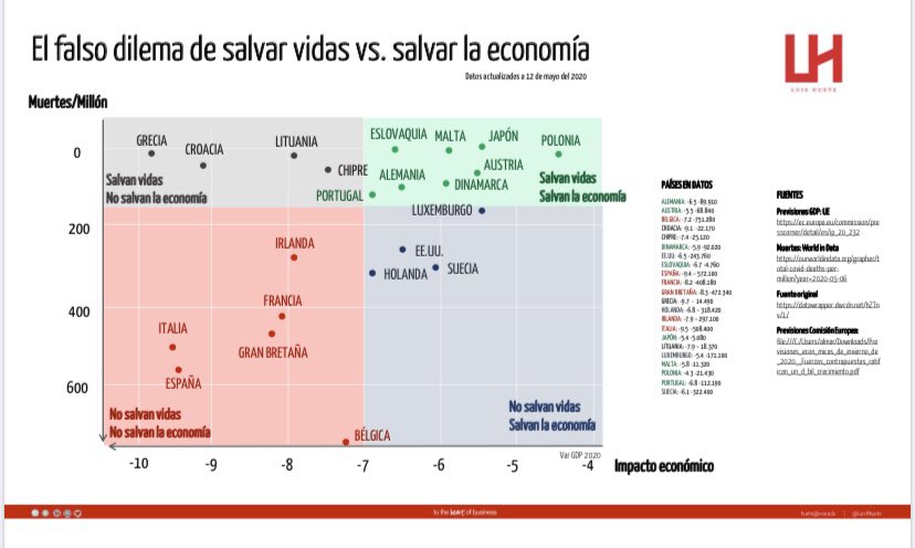 LuisMHuete's tweet photo. La gestión de la crisis sanitaria de diversos países en función de dos variables importantes. El gobierno de España no sale bien. https://t.co/VuY3iNNIBF