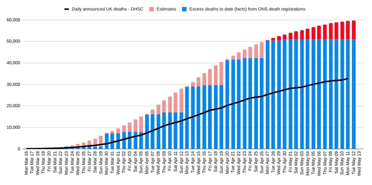 ChrisGiles_'s tweet photo. Update, following today's official @ONS data of total deaths, a cautious estimate of the number of UK excess deaths up to 12 May is

59,700

Of these 51,000 have happened and 8,700 are estimates bringing the official data up to date using evidence from hospitals

1/ https://t.co/64tqcIAPlY