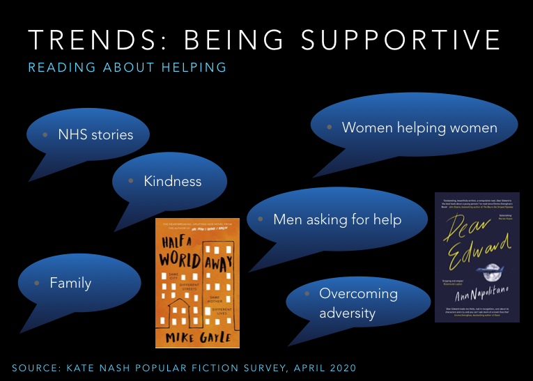 The third and final segment we have called "Being Supportive" since it is a collection of themes all around helping others.Readers want to read about helping.10/12 #LockdownReading