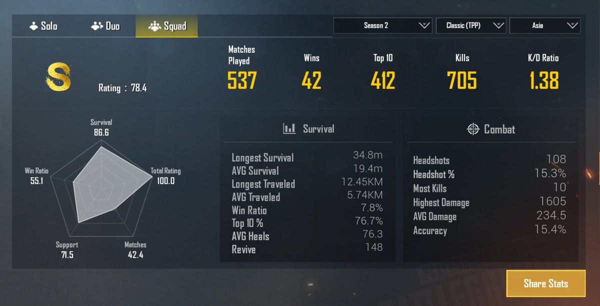 _MegaPowerStar_'s tweet photo. Road To ACE (Asia server)

My First &amp; Last played season statistics on #PUBGMobile 👇🙋

For next season, im looking for Members for the #CrewChallenge. so if anyone have interest them DM me.. 😉 #PUBG https://t.co/pYySOOKQv5