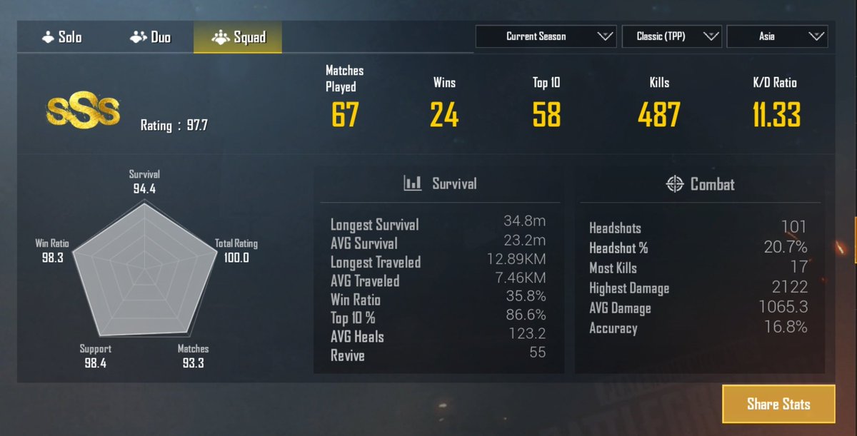 _MegaPowerStar_'s tweet photo. Road To ACE (Asia server)

My First &amp; Last played season statistics on #PUBGMobile 👇🙋

For next season, im looking for Members for the #CrewChallenge. so if anyone have interest them DM me.. 😉 #PUBG https://t.co/pYySOOKQv5
