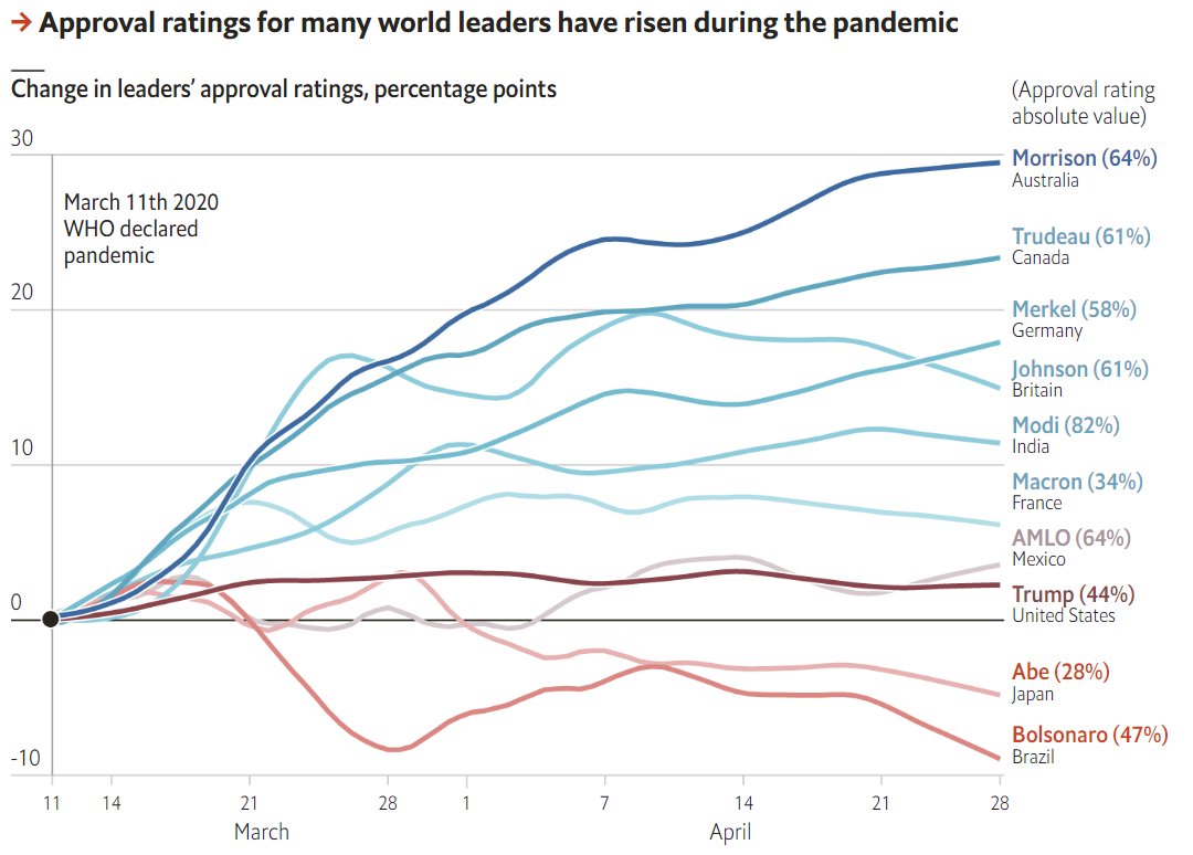 Abe’s approval rating has suffered: he is one of the few leaders to see a decline during the pandemic along with Brazil’s Bolsonaro /3 https://www.economist.com/graphic-detail/2020/05/09/covid-19-has-given-most-world-leaders-a-temporary-rise-in-popularity