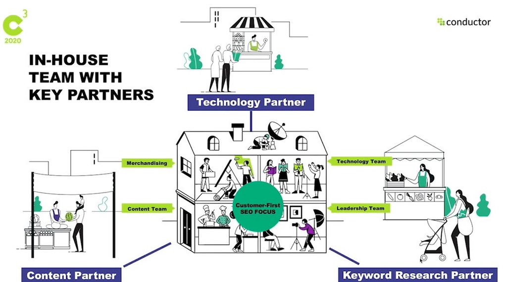 SEO_Cowboy1's tweet photo. Customer First SEO Focus. This is what I’ve been trying to teach my clients for years, thanks for the awesome infographic to help visualize this approach @Conductor #C3NY https://t.co/j7hNKUXOLQ