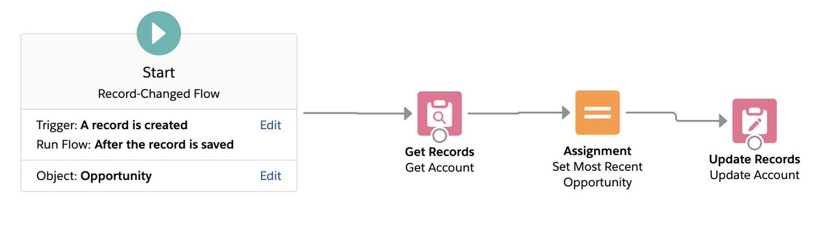 bob_buzzard's tweet image. Blogged - Summer 20 After Save Flows and CPU Time : bobbuzz.me.uk/AfterSaveFlow #LowCodeLove #Salesforcedevs