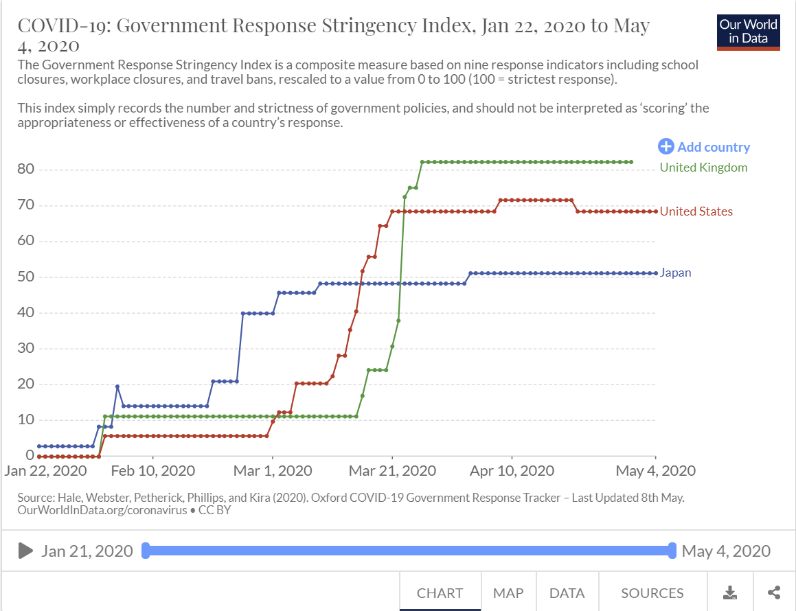 So why is Abe’s popularity suffering so much? I think there are a few reasons. COVID is cyclical. Japan was affected early in January, so the government response also started earlier. You can see this is the great stringency index put together by  @thomasnhale and colleagues /7