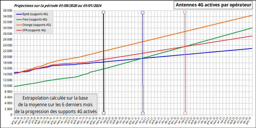 fr33mobile's tweet photo. #4MNO #4GBouygues #4GFM #4GOrange #4GSFR
Évolution des 4 opérateurs et projection à janvier 2022 basée sur la progression des 6 derniers mois (supports 4G déclarés et actifs).
Source : ANFR 01/05/2020 https://t.co/u81lLoyaaB