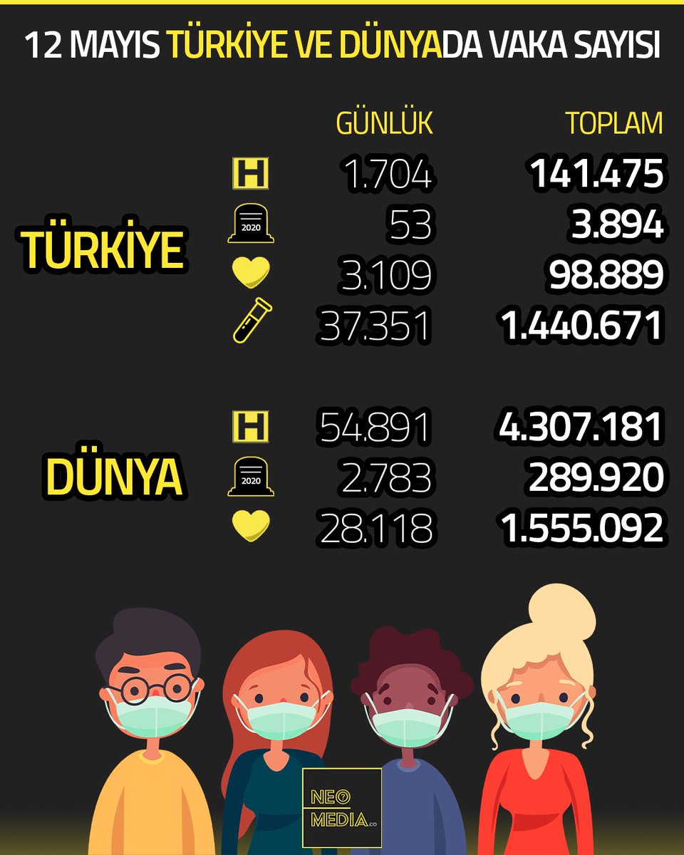 Türkiye’de 12 Mayıs verilerine göre, 1.704 kişi enfekte oldu; 53 kişi hayatını kaybetti. 🦠😷

#gunluk #vaka #enfekte #covid19türkiye #12Mayis2012 #hemsirelergunu