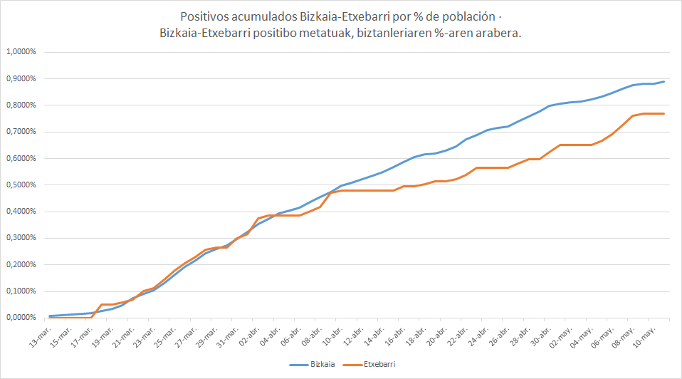 EtxebarriBizi's tweet photo. 🔴 Etxebarri - 2020.mayo-maiatza.11: 90

Personas positivas acumuladas y positivos acumulados Bizkaia-Etxebarri por % de población

Por favor, responsabilidad porque lo que nos jugamos es la SALUD DE TODOS Y TODAS.

#EutsiEtxebarri https://t.co/amjwrozDAx