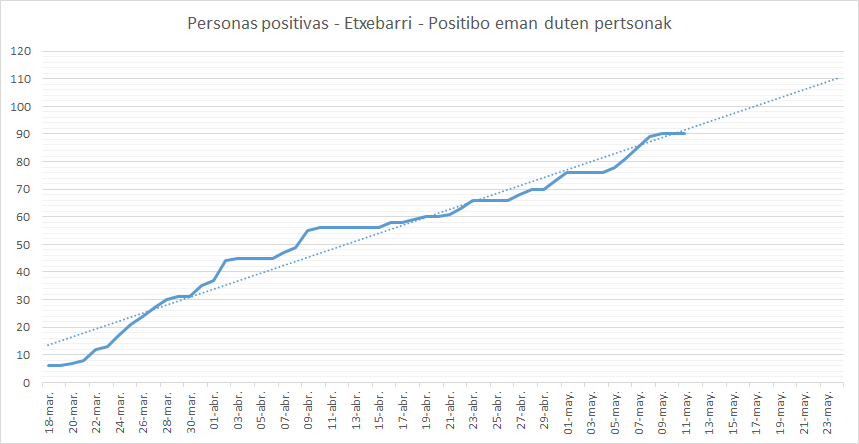 EtxebarriBizi's tweet photo. 🔴 Etxebarri - 2020.mayo-maiatza.11: 90

Personas positivas acumuladas y positivos acumulados Bizkaia-Etxebarri por % de población

Por favor, responsabilidad porque lo que nos jugamos es la SALUD DE TODOS Y TODAS.

#EutsiEtxebarri https://t.co/amjwrozDAx