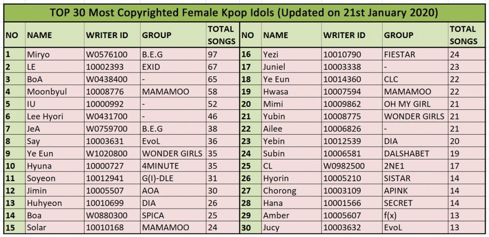 As of the release of I TRUST, Soyeon has around 35 songs that she has copyright credits to. This possibly makes her a part of the top 10 most copyrighted female idols, only two years after debut.