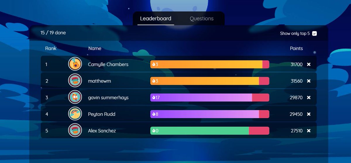 ProfCainUSHist's tweet photo. Here's our 10 a.m. Top 5 winners of the Quizizz Review game - Camylle, Matthew M., Gavin, Peyton and Alex! Way to go!...Who will be our 4 p.m. winners?? Check classroom and Remind to get the codes about 30 mins before! @pohovich @MrReidHistory @NISDOConnorHS https://t.co/U7ySxufNSC