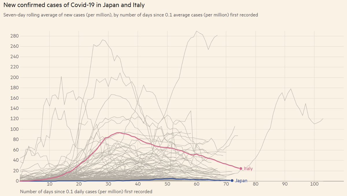 Incidentally, FT’s highly-cited COVID charts used log scale with no adjustment for population size. That’s fine, but it had the effect of exaggerating Japan’s problem; here’s the same figure using linear scale and cases per capita /12 https://ig.ft.com/coronavirus-chart/?areas=jpn&areas=ita&cumulative=0&logScale=1&perMillion=0&values=cases