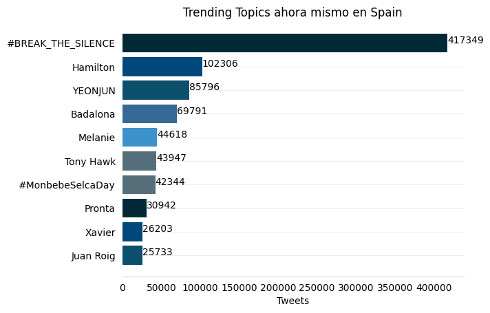 AIConsulting2's tweet photo. Top Trending Topics ahora mismo en Spain:
#BREAK_THE_SILENCE
Hamilton
YEONJUN
Badalona
Melanie
#Spain #TrendingSpain https://t.co/KXvnX9pwCL
