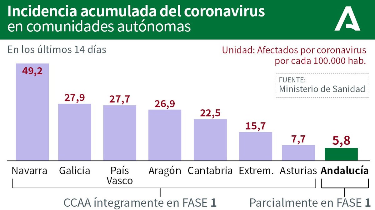 AndaluciaJunta's tweet photo. 📊 Incidencia acumulada del #coronavirus en comunidades autónomas españolas en los últimos 14 días. #COVIDー19 ✅ https://t.co/Bwgc4h8xf0