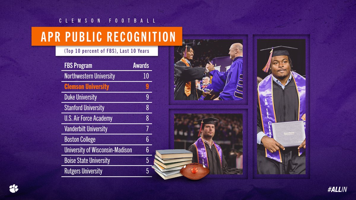 ClemsonFB's tweet photo. No one is having success on AND off the field like Clemson right now. ๐
๐พ
Today, the NCAA announced that we earned our ninth APR Public Recognition Award in the last 10 years. The only other schools who can match us in that span? Duke and Northwestern.ย ๐๐ https://t.co/ePxJ76QjKf