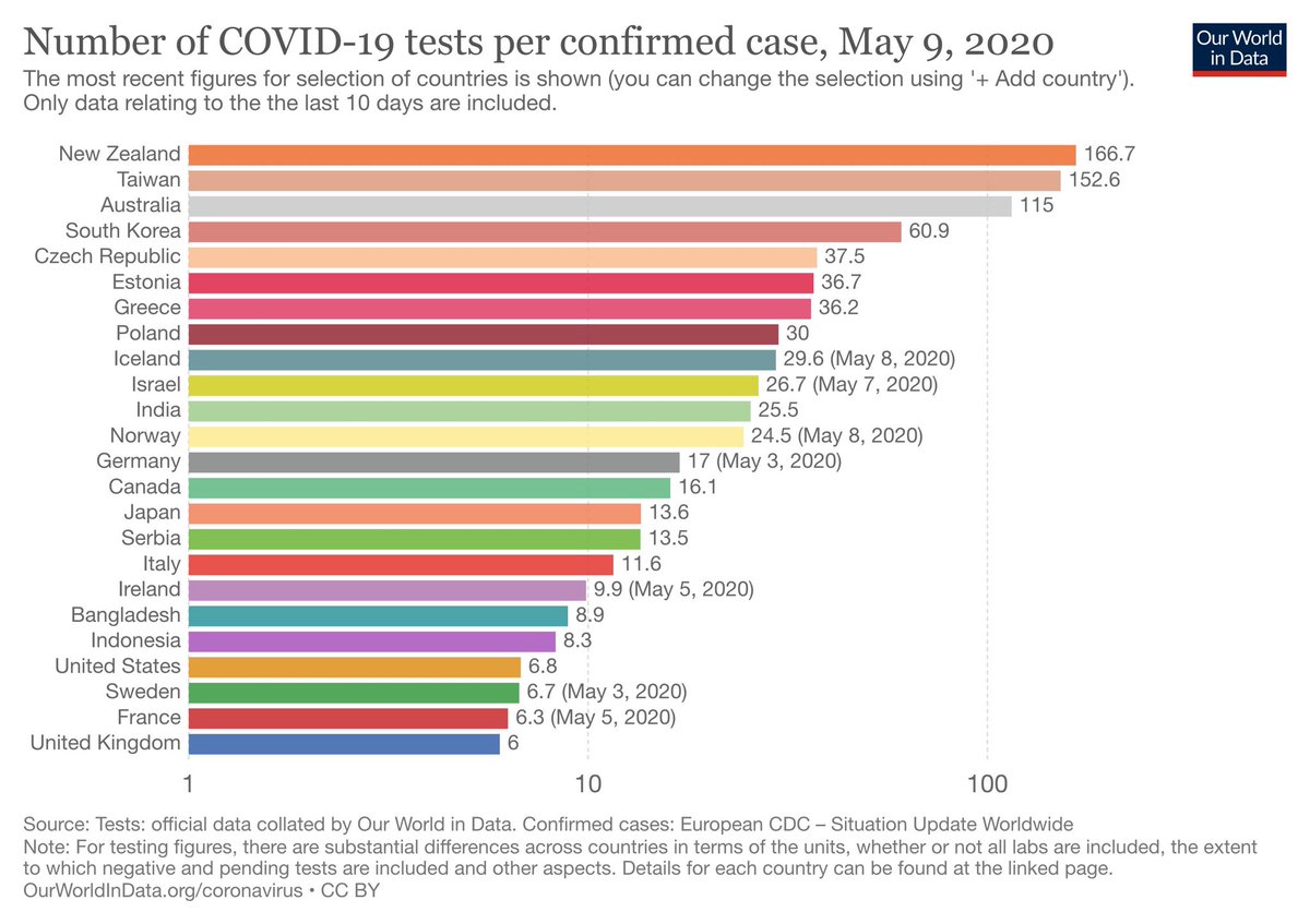 Scientists4EU's tweet photo. “Tests per confirmed case” is a fascinating new metric that would seem to be a good measure of how on top of their problem different nations are.
At the top are New Zealand & Taiwan. At bottom of rankings are France & UK. https://t.co/8SbRpWFq7S