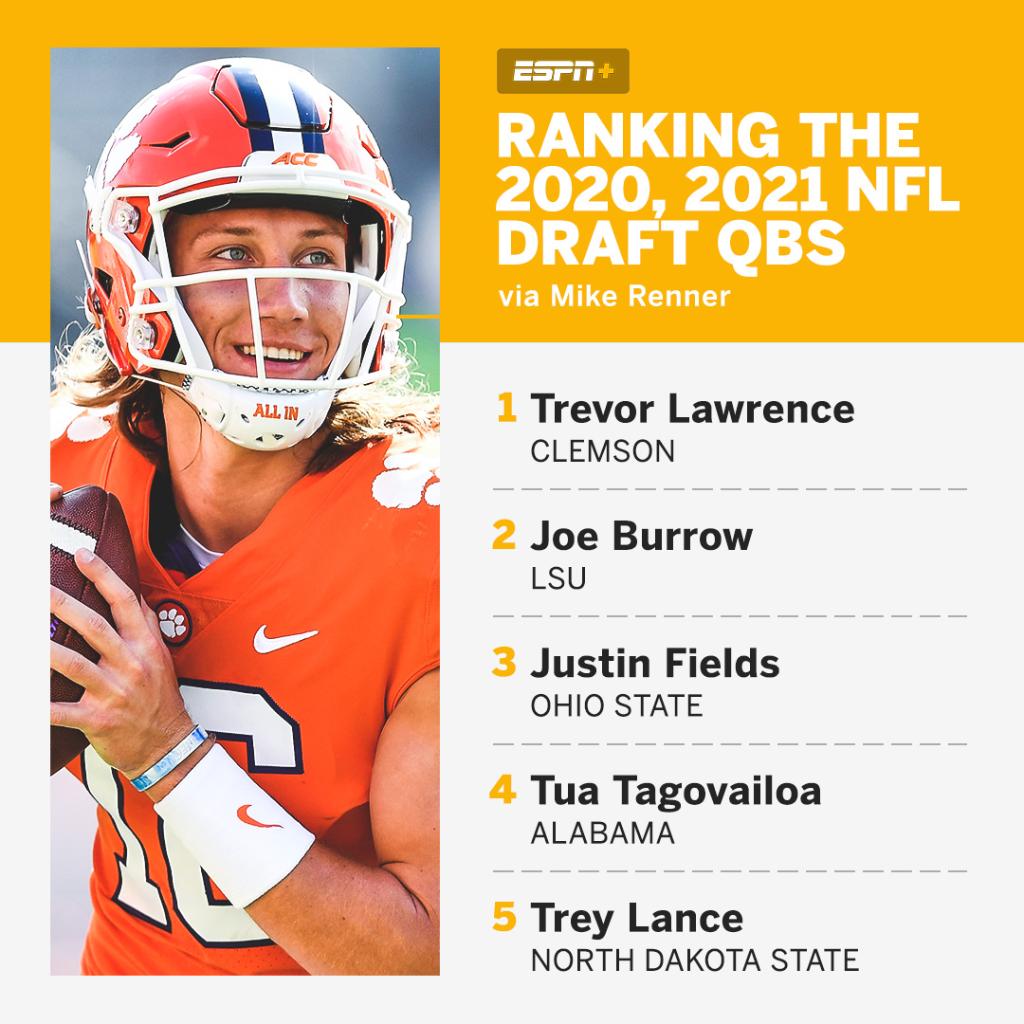 ESPNNFL's tweet photo. Trevor Lawrence over Joe Burrow? 🧐

Our best QB in the 2020-2021 draft class wasn't this year's No. 1 overall pick (E+) https://t.co/D2ulKNmldQ https://t.co/MYcVyCJScn