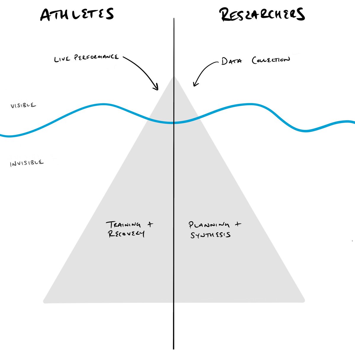 beh_zod's tweet image. We often say that “research is a team sport,” but we don’t highlight how researchers are also quite similar to athletes. 

Most of our time is spent on “invisible” activities so that we can maximize performance during the “visible” ones.
