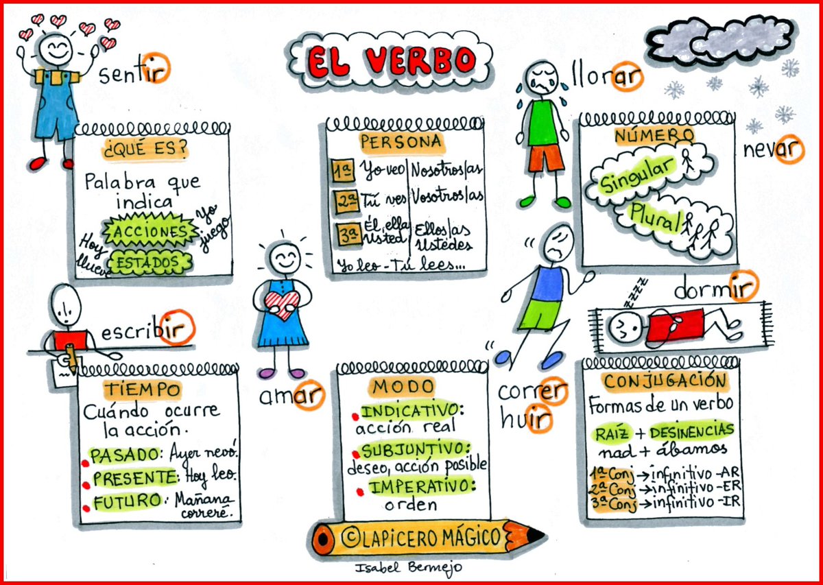 lapiceromagico's tweet photo. Acabo de subir a mi blog estos mapas visuales para repasar Gramática, en 3º- 4º de Primaria: https://t.co/JBpyaLiQdH https://t.co/dU6bGHj1lJ
