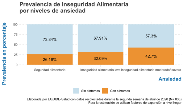 equide_ibero's tweet photo. 6. Los hogares con inseguridad alimentaria moderada y severa presentan niveles considerablemente más altos de ansiedad (42.7%) y de depresión (45.1%) que los hogares con seguridad alimentaria (26.2% y 17.4%, respectivamente). https://t.co/Wsidg9xQce