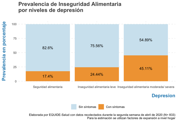 equide_ibero's tweet photo. 6. Los hogares con inseguridad alimentaria moderada y severa presentan niveles considerablemente más altos de ansiedad (42.7%) y de depresión (45.1%) que los hogares con seguridad alimentaria (26.2% y 17.4%, respectivamente). https://t.co/Wsidg9xQce