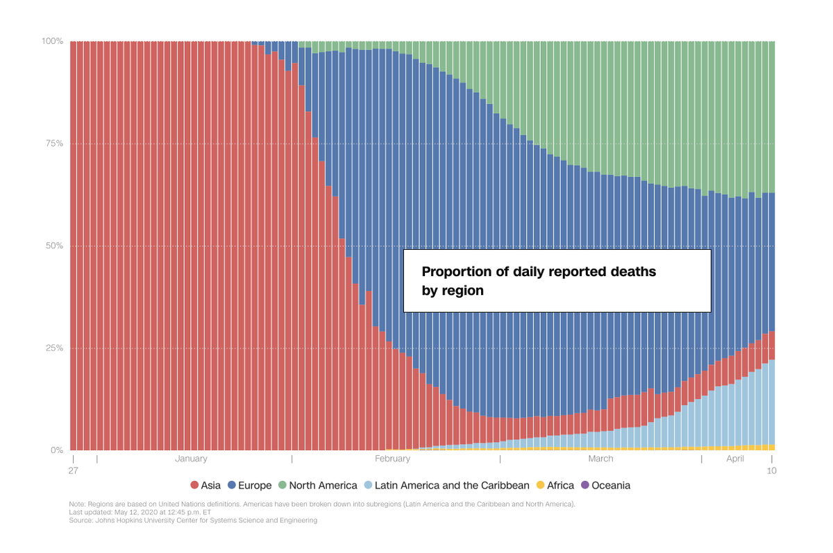 In just four months, the coronavirus has spread to every continent except Antarctica. It has killed at least 280,000 people and forced billions into lockdowns. This chart shows the proportion of daily deaths by region. cnn.it/2WqhwSv