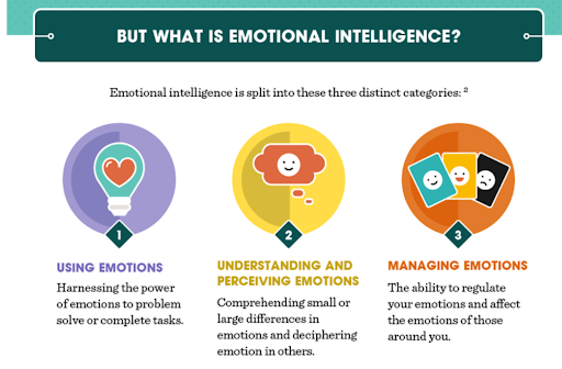 StephenBarth's tweet image. How #EI are you? - According to a #TalentSmart study, it’s actually the strongest predictor of job performance. In fact, the claim is that of all the people they studied at work, 90% of top performers also have #highEQ scores. #EmotionalIntelligence #Leadership #StephenBarth