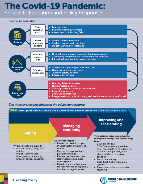 WBG_Education's tweet photo. #COVID19 pandemic threatens #education progress worldwide through 2 major shocks: (1) the near-universal closing of schools at all levels &amp; (2) the economic recession sparked by pandemic-control measures. A 3-phase policy roadmap from @WorldBank: https://t.co/lgTPBU8Ed3 https://t.co/F09nSfcsVD
