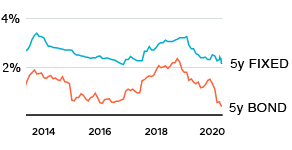 ScottGingles's tweet photo. Lenders are still facing higher than normal funding costs. Everything else equal, if/when credit spreads narrow, we should be seeing 5-year fixed rates <2%. https://t.co/DEcH6iKKLQ