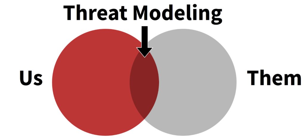 likethecoins's tweet photo. I often hear that teams struggle to prioritize threats - good news: threat modeling can help. Check out my @redcanaryco blog post for simple steps you can take to get started! #CTI https://t.co/ZvtH4rHFj7 https://t.co/qZQ2khdcKp