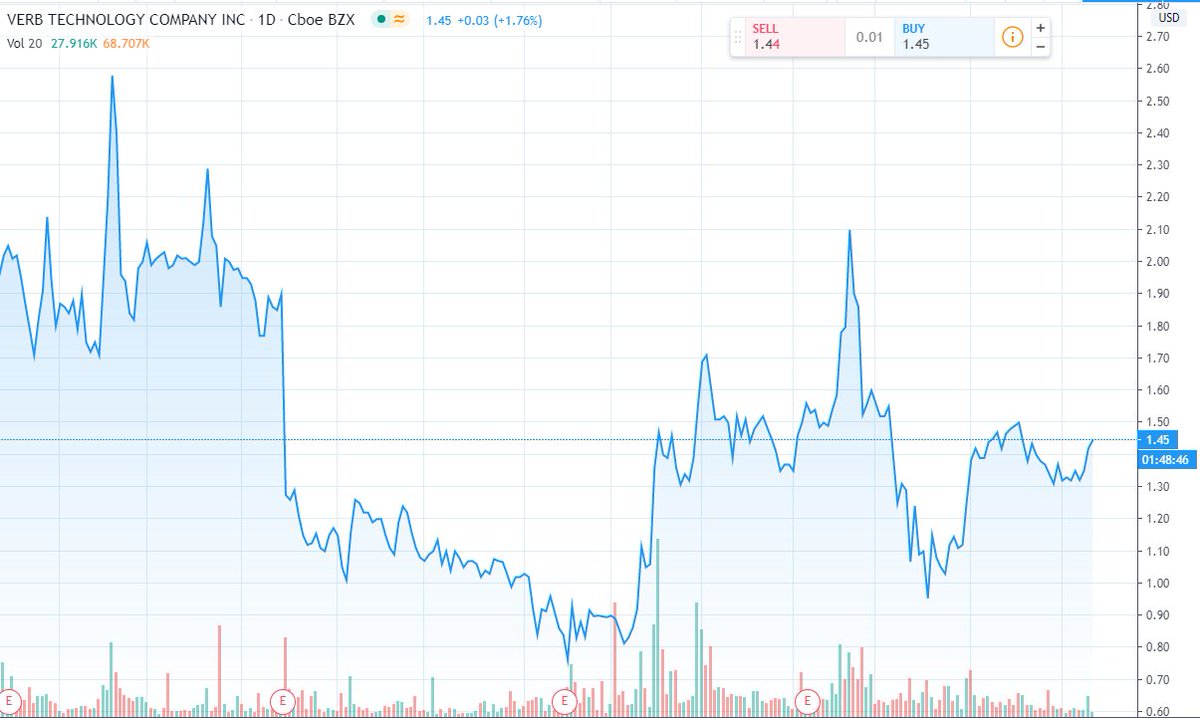 stewdomer's tweet photo. $VERB price targets from the chart : $1.51
 $1.75 
+$2.50, near term...
$15.00 for the patient ones

@GetInEarly @ipoguy
 @RickPiet1 @mchlbtts @BR399 @T1F21 @christicash11 @CUIN2forreal @deri221 @Digmush @Legalleads2 @StockHighAlertz @HotStocks_1 https://t.co/SqwhtrzYgJ