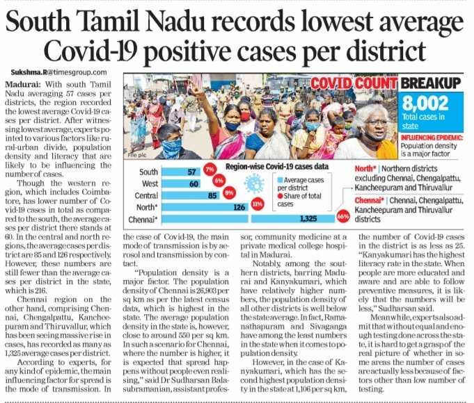 sukshmar37's tweet photo. Southern region records lowest Covid-19 cases per district in #TamilNadu with 57 cases per district. Experts point to factors including population density being a major factor influencing number of Covid-19 cases.

#CoronaUpdates #TNCoronaUpdate #Covid_19 #coronavirus https://t.co/No2vhCpUXW