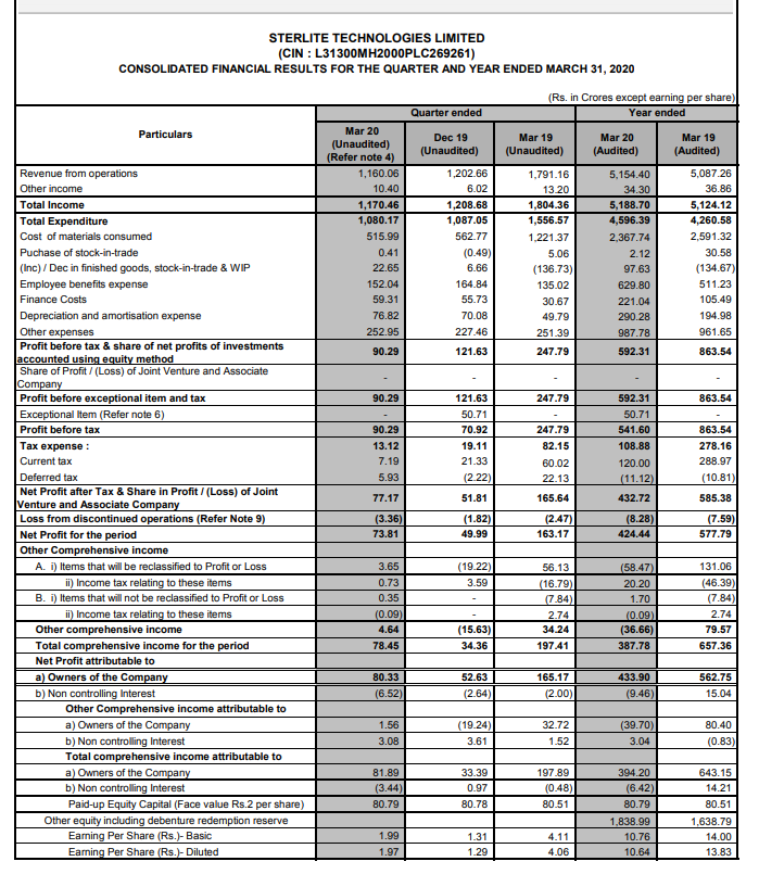 alkeshthakkar's tweet image. #STRTECH
STERLITE TECHNOLOGIES RESULT