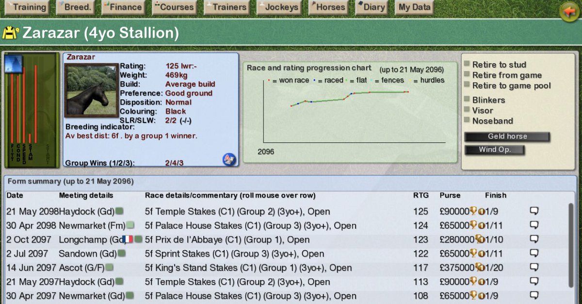 OrdersPage's tweet photo. Decent sprinter who I paid a pretty penny for. Very good 7 timer before being pulled up trying to defend his crown in the King’s Stand #startersorders #horseracing #horse #horseracingfootballmanager #ifyoudontknownowyouknow https://t.co/4IijdempNq