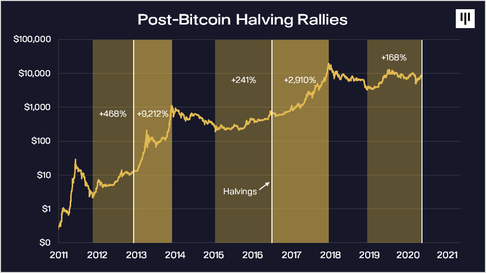 blockchain's tweet photo. (8/9) #Bitcoin’s price has performed extraordinarily well in the months following the two previous halvings in 2012 + 2016. However, there are a few important structural differences between today’s market and the prior two halvings’. https://t.co/dICOuHtggs